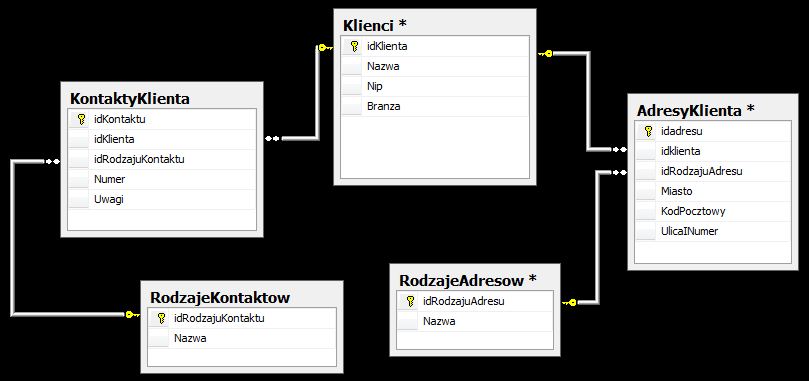 Relacyjne bazy danych informacje ogólne Relacyjna baza danych to zbiór danych zawartych w wielu tabelach połączonych ze sobą relacjami (związkami) jedna tabela dla każdego typu informacji