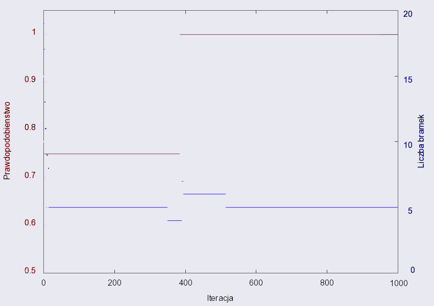 Problem Deutsch-a z minimalizacją bramek Różnice 300 osobnikw.