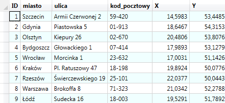 Dane wejściowe - baza centrów dystrybucji Sieć sprzedaży klienta opiera się o dziewięć zlokalizowanych na terenie całego kraju centrów dystrybucji.