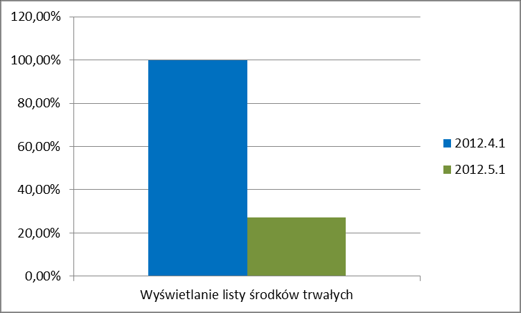 Wykres 18 Obroty i salda 2.