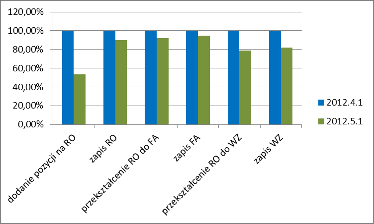 Wykres 3 Rezerwacja Odbiorcy (150 pozycji) Wykres 4 Rezerwacja