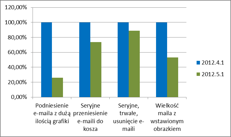 Wykres 5 Wydruk bilansu handlowego 2.