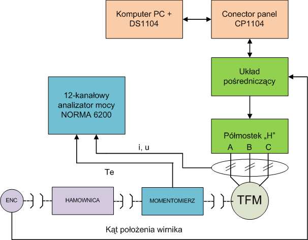 odpowiedzialnych za określenie istotnych cech obiektu sterowanego, na podstawie których podejmowana jest decyzja o wysłaniu adekwatnego sygnału sterującego.