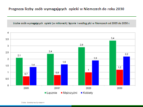 Formy opieki długoterminowej w Niemczech Niemiecki system opieki zdrowotnej oceniany jest jak jeden z najlepszych w Europie.