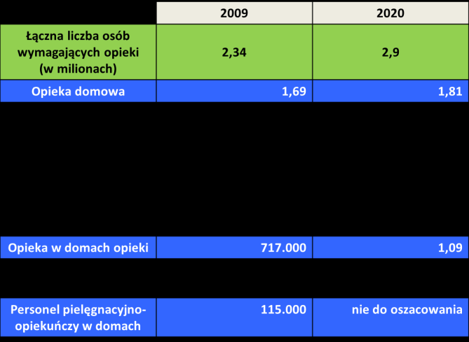 Finansowanie opieki nad osobami starszymi w Niemczech Wysokość zasiłku opiekuńczego (Pflegegeld) w zależności od stopnia niepełnosprawności (Pflegestufe) wynosi obecnie w Niemczech: Pflegestufe 1-235