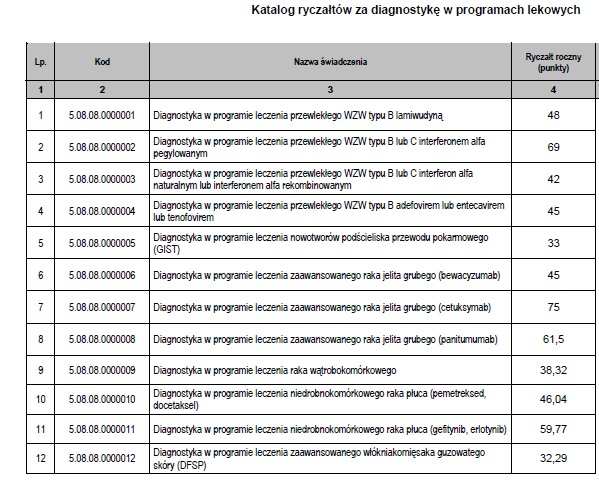 Katalog ryczałtów za diagnostykę w programach lekowych chorych kwalifikowanych do terapii