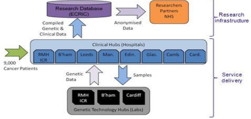 The Cancer Research UK Stratified Medicine Programme: a model for