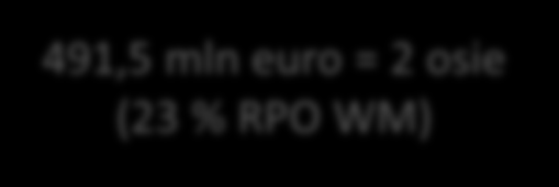 Większe zaangażowanie biznesu w B+R Wykorzystanie B+R w gospodarce 278,2 mln euro (100% na dotacje) #3 Ulepszone