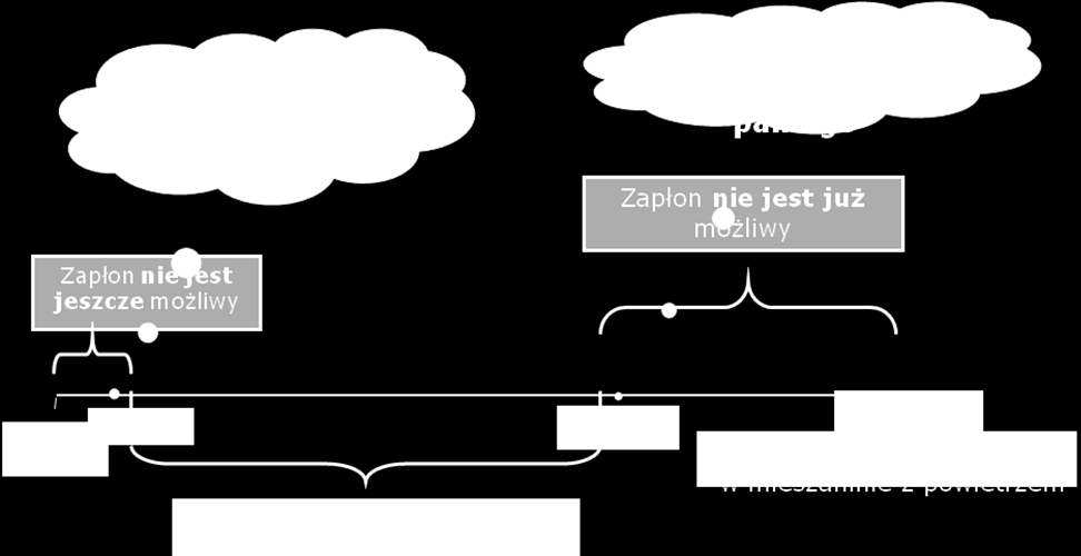 GRANICE WYBUCHOWOŚCI dolna granica wybuchowości /DGW/ - minimalna zawartość składnika palnego w mieszaninie z powietrzem, przy której zapłon jest już możliwy, górna granica wybuchowości /GGW/