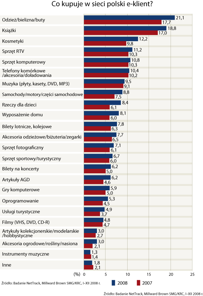 Badania potwierdzają, że połączenie portalu ze stacjonarnymi Punktami Obsługi wychodzi naprzeciw oczekiwaniom klientów i w przypadku decyzji zakupu wycieczki obie formy kontaktu się uzupełniają.