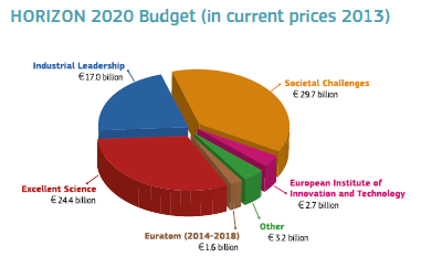 HORIZON 2020 Cele programu Doskonała europejska baza naukowa Wiodąca pozycja Europy w przemyśle Wyzwania społeczne Struktura Programu Doskonałość w nauce (Excellence in science) Wiodąca pozycja w