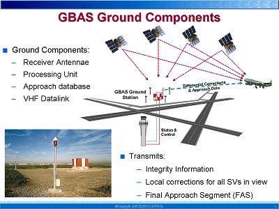 SYSTEMY WSPOMAGAJĄCE - GBAS GBAS jest oparty na wykorzystaniu dodatkowych danych przesyłanych przez dedykowany system naziemny zwiększających dokładność i spójność nawigacji do poziomu porównywalnego