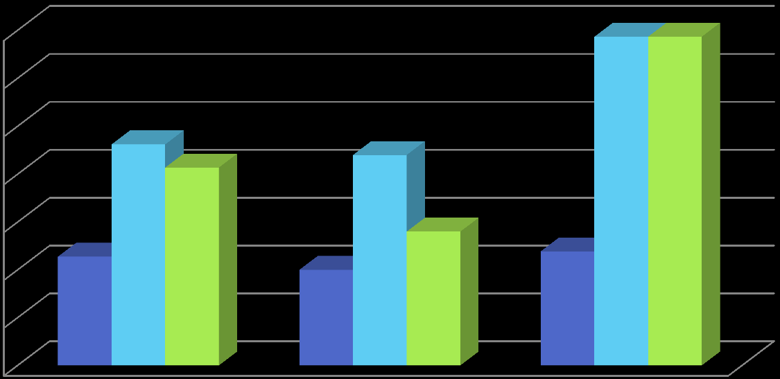 35% 30% 25% 20% Wpływ nietrzymania moczu na relacje społeczne 23% 22% 21% 34% 34% 15% 10% 11% 10% 14% 12% 5% 0% kobiety z wysiłkowym NTM kobiety po zabiegach TVT kobiety z naglącym NTM Izolowanie się