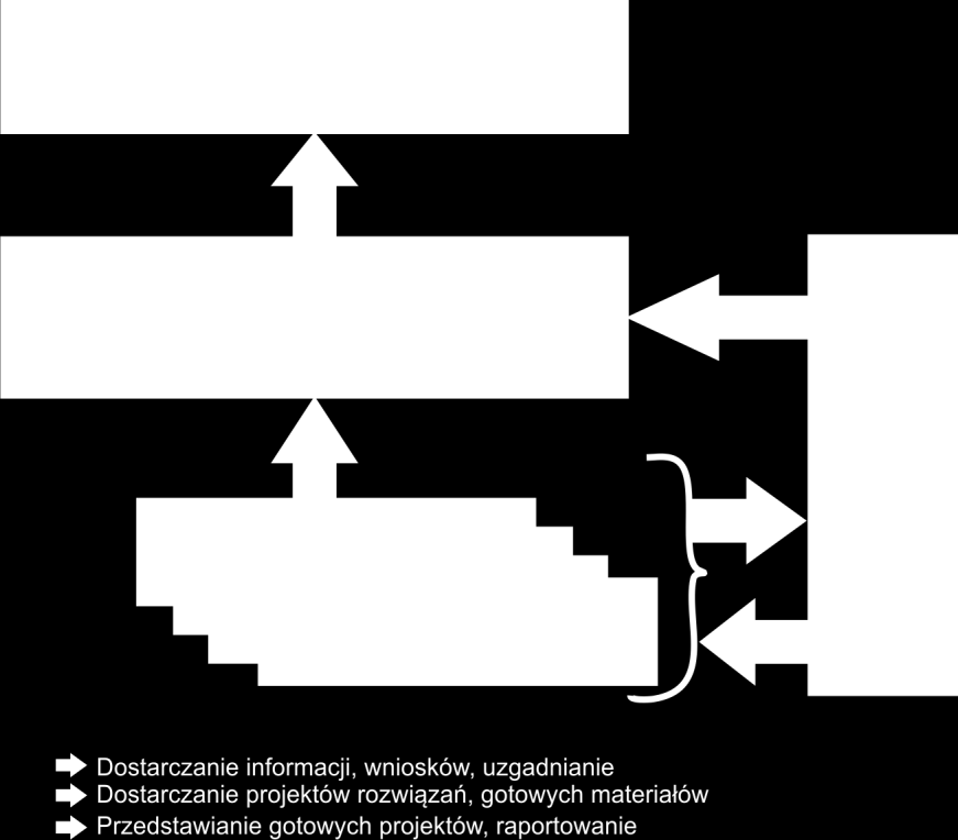 Rysunek 2 Schemat współpracy wykonawcy z zespołami planistycznymi obszaru dorzecza 4.2.1.