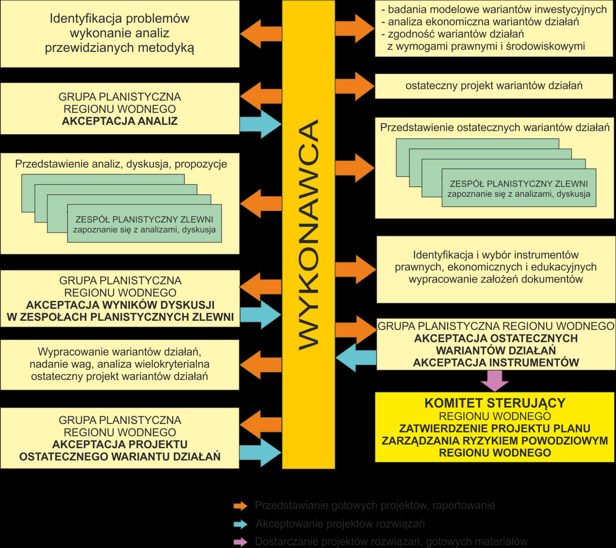 u) Wykonawca będzie zobowiązany do wprowadzenia ewentualnych zaleceń grupy planistycznej obszaru dorzecza lub Komitetu Sterującego obszaru dorzecza.