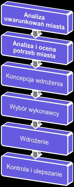 SYSTEM INFORMACJI PRZESTRZENNEJ (GIS) - ZAŁOŻENIA Rada