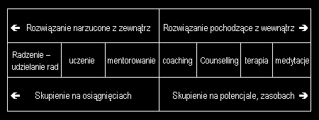 7 Umiejscowienie coachingu 8 Odmiany coachingu Coaching indywidualny.