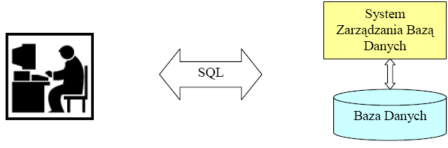 Laboratorium nr 7 Temat: Podstawy języka zapytań SQL (część 1) Systemy Zarządzania Bazą Danych (SZBD) pozwalają na rozwiązanie wielu problemów związanych ze składowaniem, przeszukiwaniem i