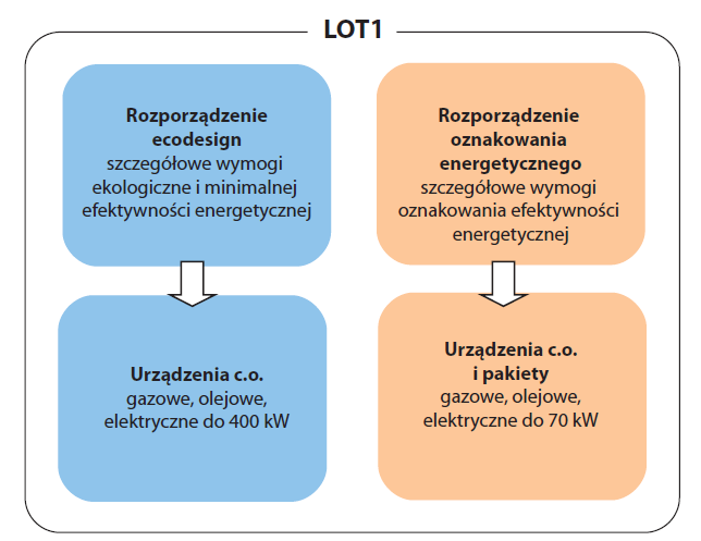 Rozporządzenia KE i grupa urządzeń Lot1 Nr 811/2013 Nr 813/2013 Te rozporządzenia z 06.09.