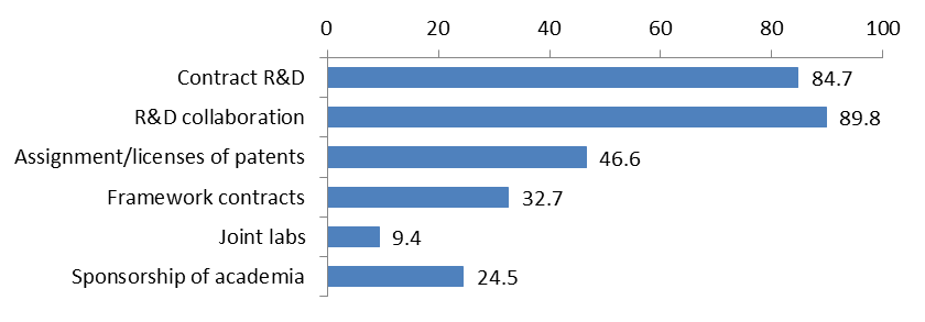 Główne metody transferu w UE: Mechanizmy transferu wiedzy i transferu technologii (% N=59) Źródło: Knowledge Transfer Study 2010-2012