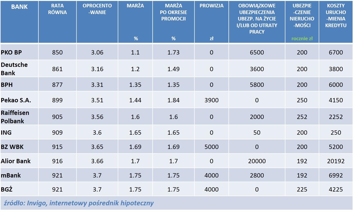 RANKING NAJCIEKAWSZYCH OFERT Invigo przeanalizowało propozycje dla klienta, który szuka kredytu na realizację własnych potrzeb mieszkaniowych - czyli zakup mieszkania/domu bądź też na budowę domu.