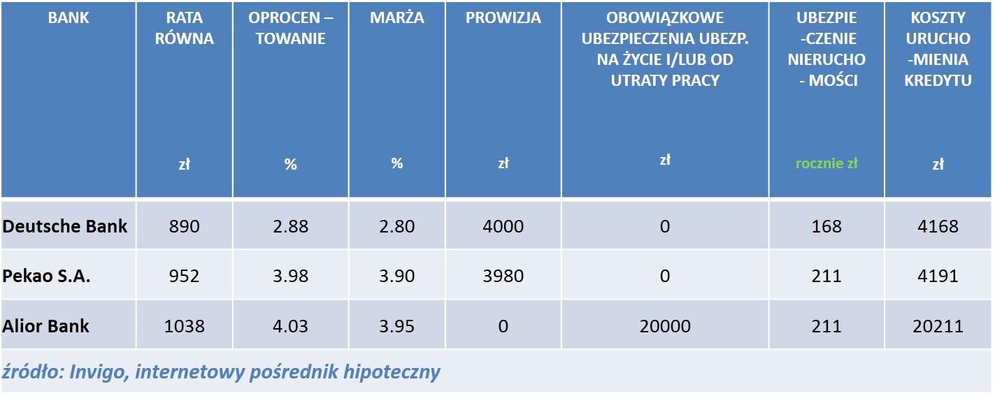 Na pierwszym miejscu ponownie oferta Deutsche Banku. Bank oferuje dziś marżę w wysokości 2,8 proc.