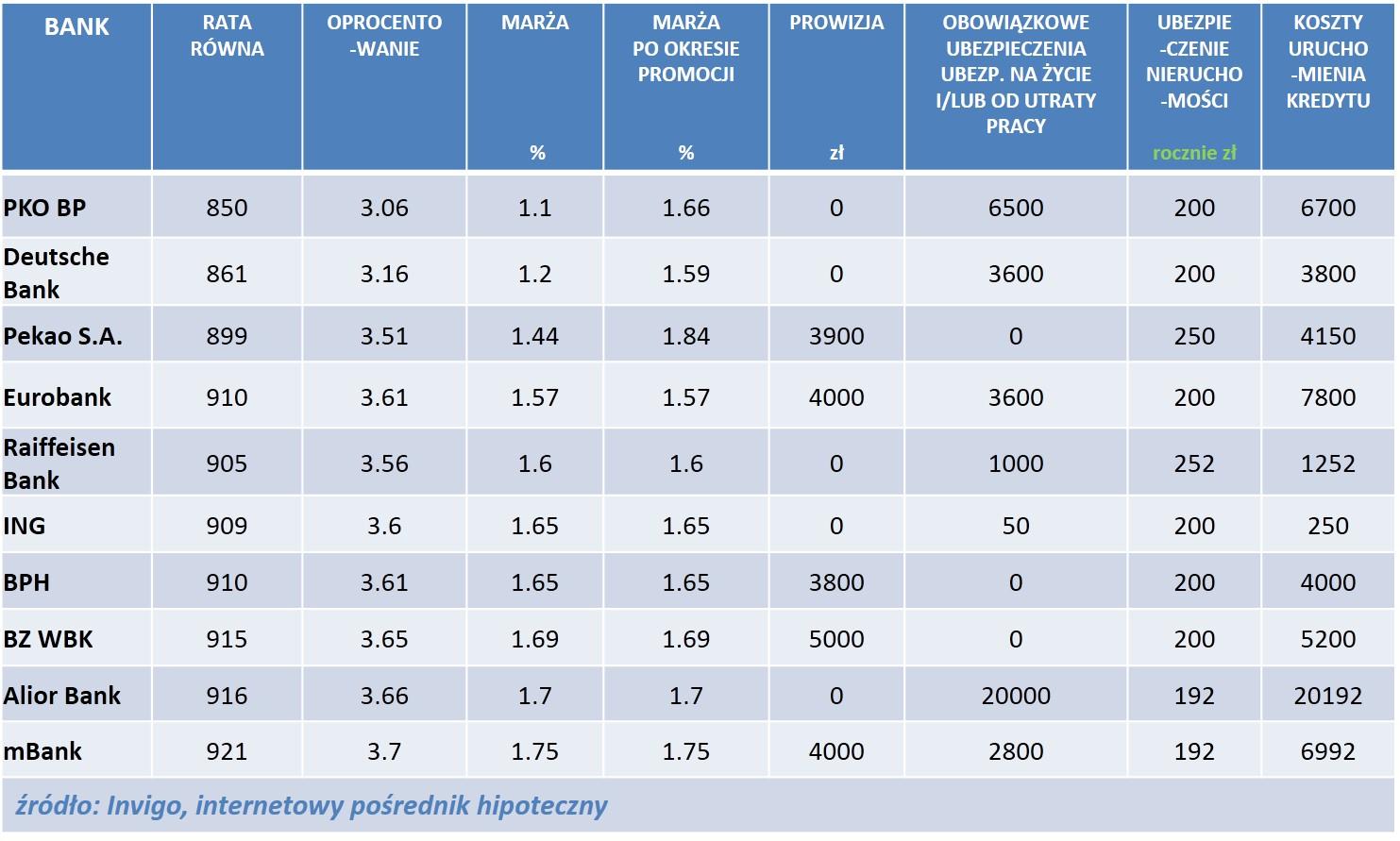 RANKING NAJCIEKAWSZYCH OFERT Invigo przeanalizowało propozycje dla klienta, który szuka kredytu na realizację własnych potrzeb mieszkaniowych - czyli zakup mieszkania/domu bądź też na budowę domu.