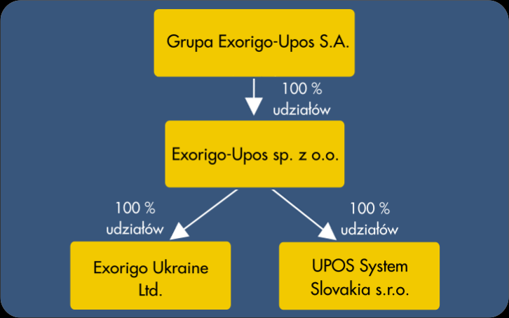 SPRAWOZDANIE ZARZĄDU Z DZIAŁALNOŚCI GRUPA EXORIGO-UPOS S.A. ZA ROK ZAKOŃCZONY 31 GRUDNIA 2013 ROKU 1. Podstawa prawna działania Spółki Grupa Exorigo-Upos S.A. ( Emitent, Spółka ) jest spółką akcyjną z siedzibą w Warszawie przy ul.