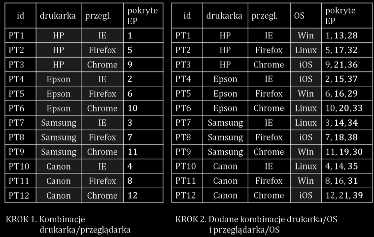 Techniki kombinacyjne