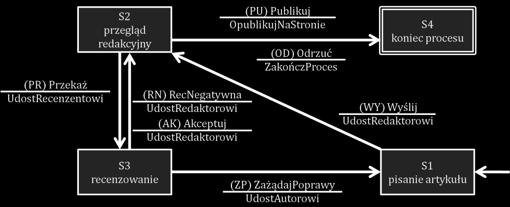 Jak testować maszynę stanów? pokrycie wszystkich przejść (0-switch coverage), np.