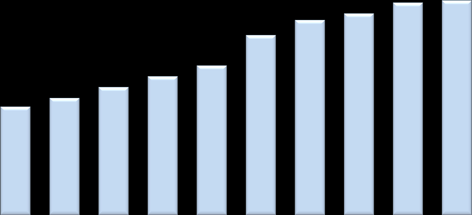 Posiadanie konta osobistego/ror w zależności od grupy społeczno-zawodowej 100% 90% 80% 70% 50% 46% 41% 36% 31% 17% 10% 7% 2% 1% 60% 50% 40% 30% 20% 50% 54% 59% 64% 69% 83% 90% 93% 98% 99% 10%