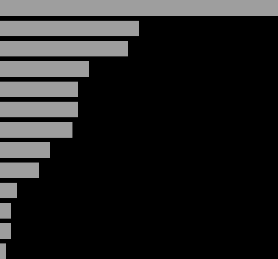 Przyczyny nieposiadania konta osobistego/ror Nie potrzebuję konta, nie mam takiej potrzeby 50% Wolę trzymać pieniądze w gotówce Nie mam, nie mam czego oszczędzać 23% 25% Nie mam regularnych dochodów/