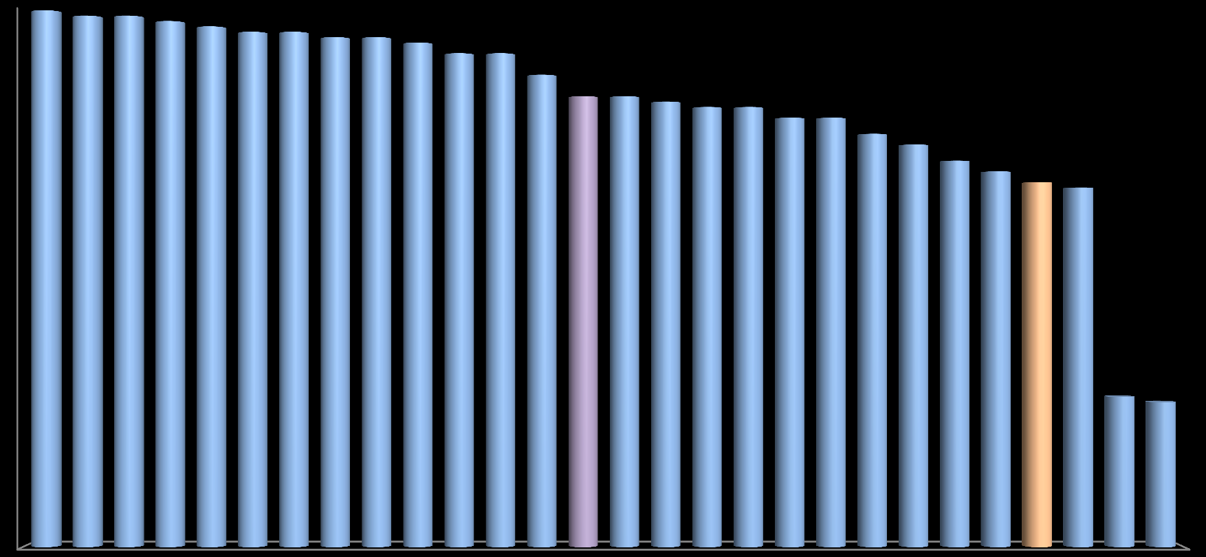 Porównanie ubankowienia w Polsce na tle innych krajów (posiadanie rachunku bankowego) 100% 100% 99% 99% 98% 97% 96% 96% 95% 95% 94% 90% 92% 92% 88% 80% 70% 84%