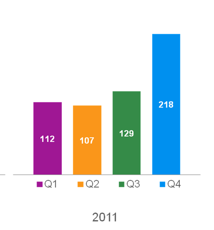 i w Q4 2010 do Q4 2011 o 18%