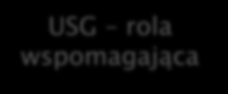 FSH (>40 µiu/ml) 2x w odstępie 2-6 tyg. LH (szczególnie w oophoritis) E2 Rozpoznanie POF wywiad USG rola wspomagająca S.