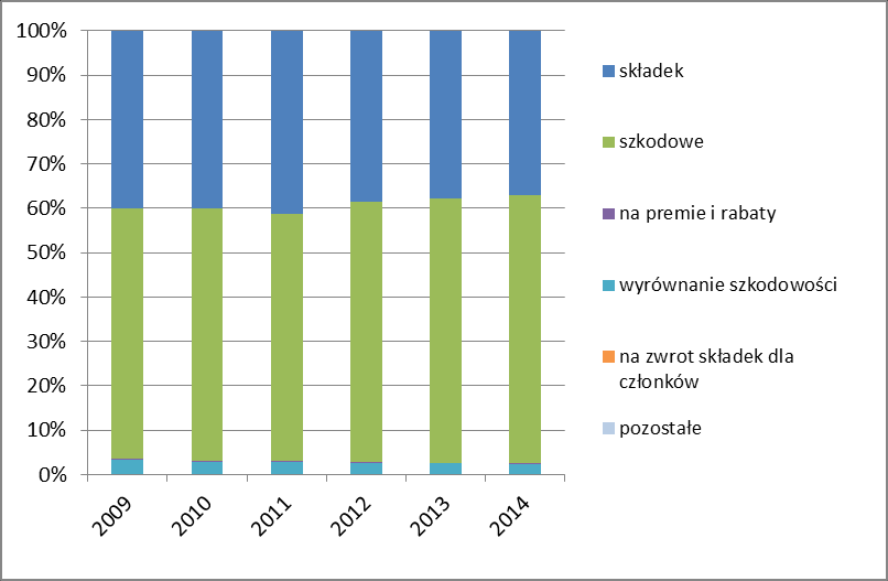 Rezerwy techniczno-ubezpieczeniowe zakładów ubezpieczeń pozostałych osobowych i majątkowych W zakładach pozostałych ubezpieczeń osobowych i majątkowych wartość rezerw techniczno-ubezpieczeniowych