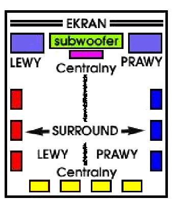 Dolby Digital - Surround EX rozwinięcie DD premiera Star Wars TPM 1999 dodatkowy kanał surround kodowany matrycowo