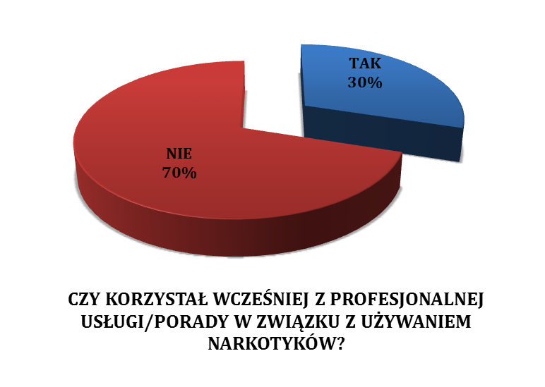 Czy korzystał