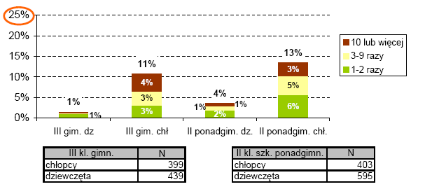 11 Rysunek 3. Używanie przez młodzież sterydów anabolicznych. Źródło: Pracownia Badań Społecznych DGA Spółka z o.