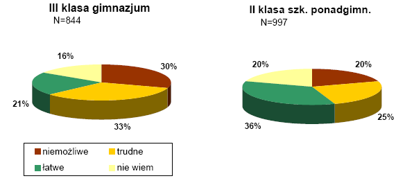 26 Rysunek 13. Dostępność do marihuany, haszyszu (konopi). Źródło: Pracownia Badań Społecznych DGA Spółka z o.
