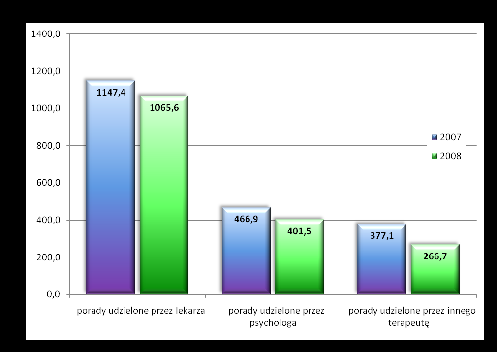 Uwagi wstępne PORADY UDZIELANE W JEDNOSTKACH PSYCHIATRYCZNEJ OPIEKI AMBULATORYJNEJ W WOJEWÓDZTWIE ŚLĄSKIM W LATACH 2007-2008 Wyszczególnienie 2007 2008 Liczby bezwzględne Ogółem liczba wszystkich