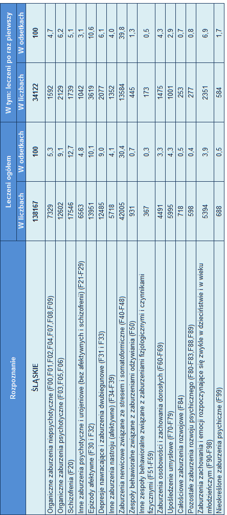 CHORZY (OSOBY) LECZENI Z ZABURZENIAMI PSYCHICZNYMI (BEZ UZALEŻNIEŃ) W JEDNOSTKACH PSYCHIATRYCZNEJ OPIEKI AMBULATORYJNEJ W WOJEWÓDZTWIE ŚLĄSKIM W 2008 ROKU Uwaga: Pacjentów z poradni psychologicznej