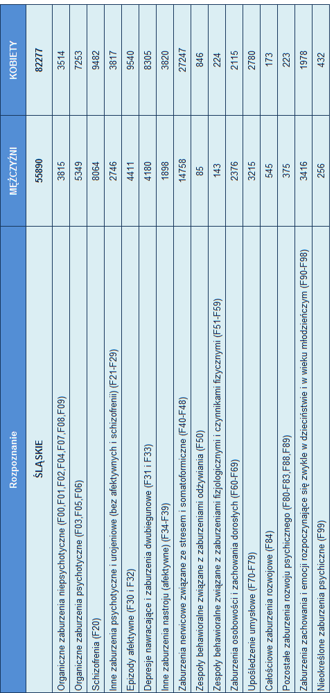 CHORZY (OSOBY) LECZENI OGÓŁEM WG PŁCI I ROZPOZNAŃ Z ZABURZENIAMI PSYCHICZNYMI (BEZ UZALEŻNIEŃ) W JEDNOSTKACH PSYCHIATRYCZNEJ OPIEKI AMBULATORYJNEJ W WOJEWÓDZTWIE ŚLĄSKIM W 2008 ROKU Uwaga: Pacjentów