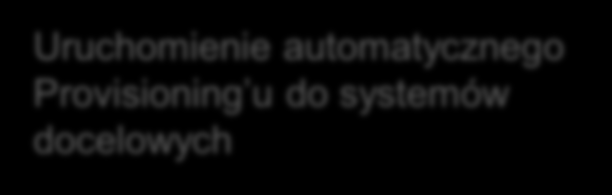 Czas wdrożenia Metodologia IAG oraz IdM IAG Krok 4 Automatyzacja Provisioning Uruchomienie automatycznego Provisioning u do systemów docelowych Krok 3 Wdrożenie procesów biznesowych Wnioski o