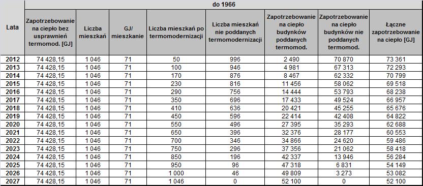 dalsze prace termomodernizacyjne, mające na celu również poprawienie standardu życia mieszkańców.