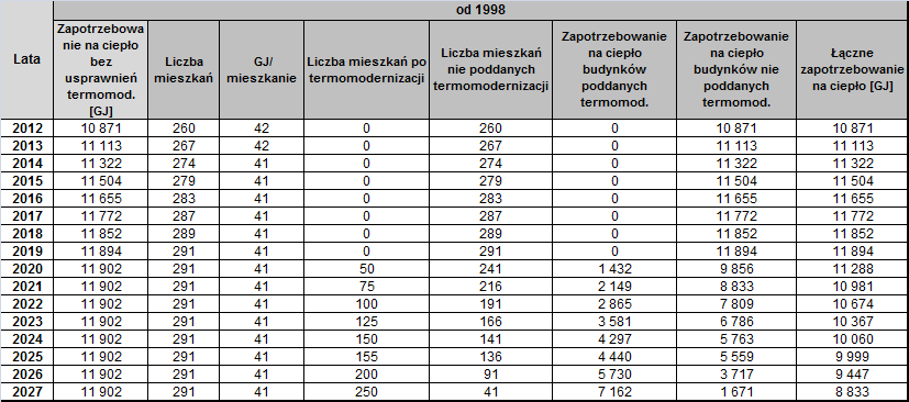 Źródło: Opracowanie własne Tabela 36.