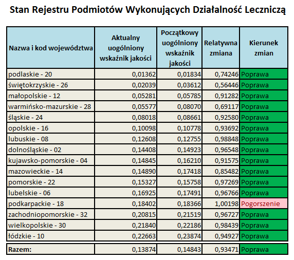 Wskaźnik jakości liczba błędów w części rejestru dla danego województwa do liczby obiektów, w tym