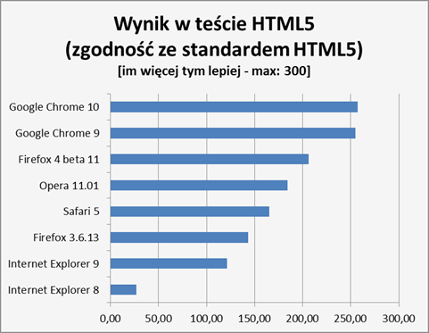 Użycie przeglądarek w Europie (dane z grudnia 2011 według serwisu StatCounter): Mozilla Firefox 32,46% Internet Explorer 31,28% Google Chrome 25,54% Safari 5,84% Opera 4,13% Należy mieć świadomość,