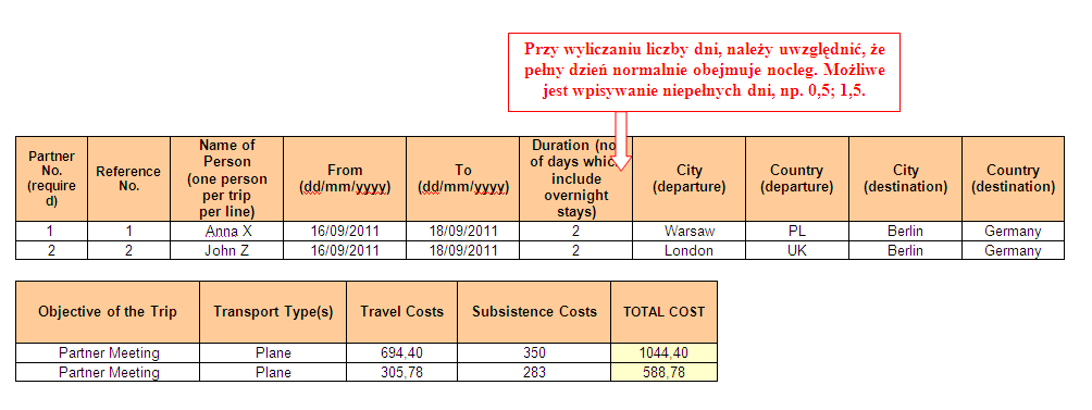 5.4 KOSZTY PODRÓŻY i UTRZYMANIA (DIRECT) koszty podróży osób zatrudnionych w projekcie na spotkania bezpośrednio związane z projektem, koszty faktycznie poniesione (rzeczywiste koszty podróży),