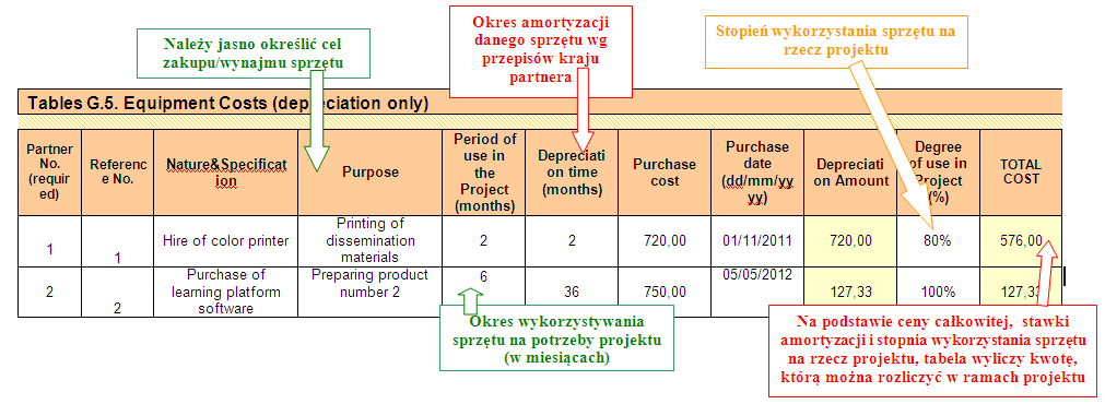 5.5 KOSZTY SPRZĘTU (DIRECT) Limit: 10% kosztów bezpośrednich projektu koszty zakupu, wynajmu/leasingu sprzętu włącznie z kosztami instalacji, konserwacji i ubezpieczenia, konieczne do osiągnięcia